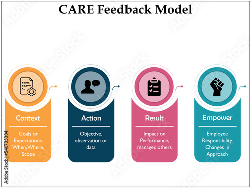 CARE Feedback Model - Context, Action, Result, Empower. Infographic template with Icons and description placeholder