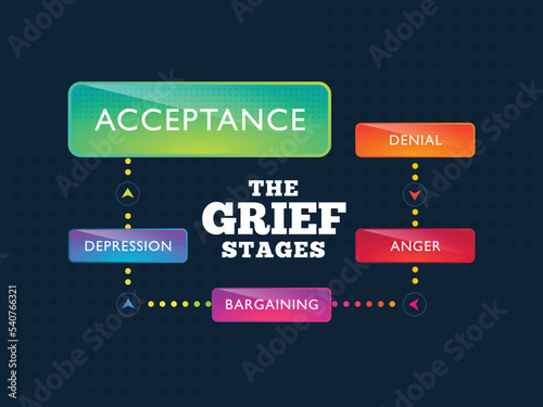 5 Stages Of Grief Cycle. Grief Phase in colorful label.