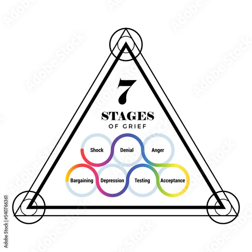 7 Stages Of Grief Cycle. Pyramid shape.