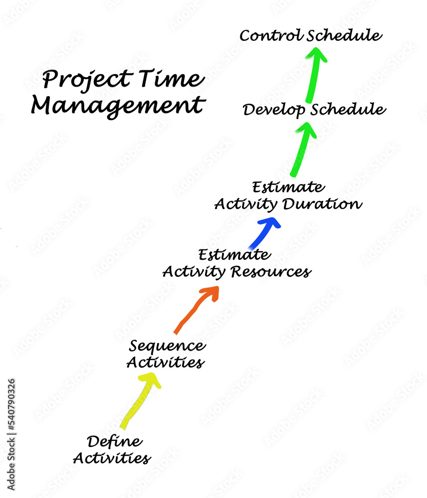 Six Components of Project Time Management Six Components of Project Time Management