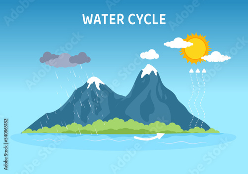Water Cycle of Evaporation, Condensation, Precipitation to Collection in Earth natural environment on Flat Cartoon Hand Drawn Template Illustration