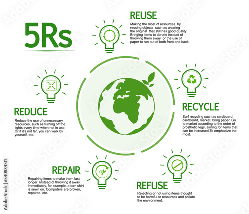 5Rs symbol, tips to reduce waste and reduce global warming.  This includes reusing, recycling, rejecting, repairing and shrinking.  as well as the conceptual meaning of this symbol.