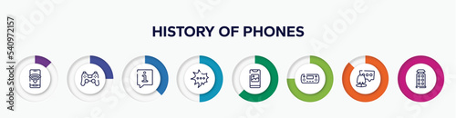 infographic element with history of phones outline icons. included wireless, ps4 controller, speech bubble information, scream bubble, photo on phone screen, handheld game console, woman with speech