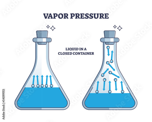 Fotografia Vapor pressure with molecule movement in closed container outline diagram