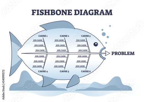 Fishbone diagram or Ishikawa scheme with problem causes management outline diagram. Labeled educational marketing tool with herringbone graphic for cause and effect research method vector illustration