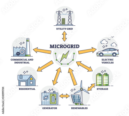 Microgrid as independent energy system and power distribution outline diagram. Labeled educational scheme with electricity sources connection in one remote infrastructure network vector illustration.