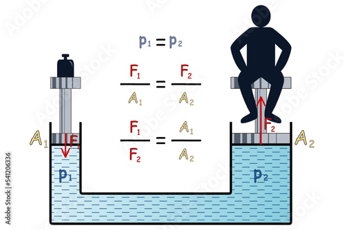 The calculation of pressure in a hydraulic device and graphical representation and application of Pascal's law using a weight and a person