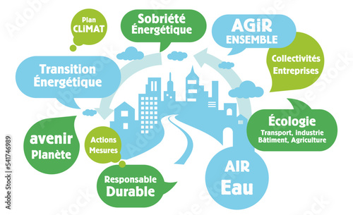 Nuage de mots, tags, bulles : ville vers la transition écologique, sobriété énergétique, écologie, climat, agir ensemble, loi climat.