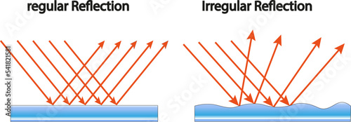 regular reflection and irregular reflection of light