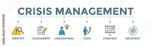 Crisis management banner vector illustration for business strategy and organization with identify, assessment, understand, cope, strategy and recovery procedure icon