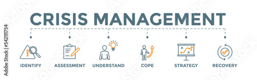 Crisis management banner vector illustration for business strategy and organization with identify, assessment, understand, cope, strategy and recovery procedure icon