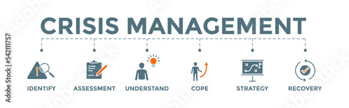 Crisis management banner vector illustration for business strategy and organization with identify, assessment, understand, cope, strategy and recovery procedure icon