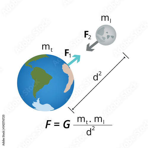 Representative vector illustration of the gravitational force exerted between the earth and the moon, design for the study of physics, exact sciences, study of nature, education.