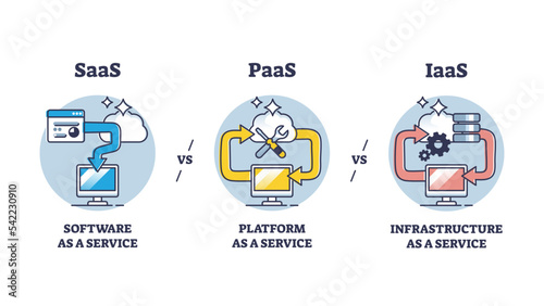 SAAS, PAAS and IAAS on demand cloud service outline diagram. Labeled educational list with software, platform and infrastructure licensing method with remote subscription principle vector illustration photo