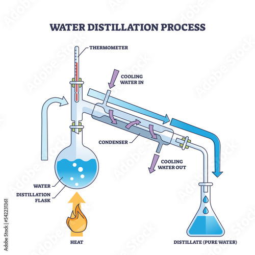Water distillation process as physics method for pure water extraction outline diagram. Labeled educational laboratory apparatus structure with burner, condenser and thermometer vector illustration.