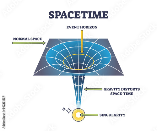 Spacetime physics as mathematical model for dimensions outline diagram. Labeled educational scheme with event horizon, gravity caused distortion and singularity vector illustration. Curvature on grid.