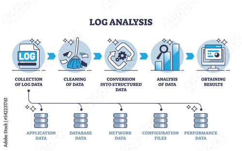 Log analysis and audit process explanation for big data outline diagram. Labeled educational scheme with collection, cleaning, conversion, analysis and obtaining results stages vector illustration.