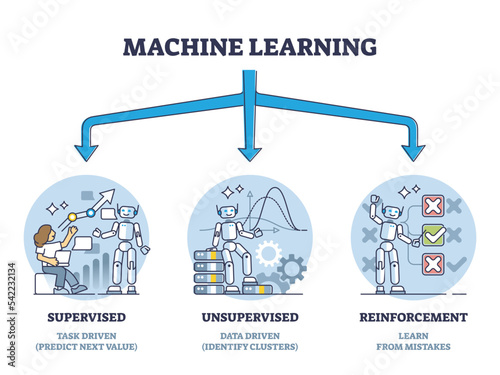 Types of machine learning with algorithms classification outline diagram. Labeled educational scheme with supervised, unsupervised and reinforcement artificial intelligence methods vector illustration photo