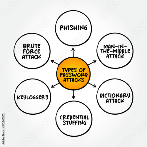 Types of Password Attacks mind map, text concept for presentations and reports