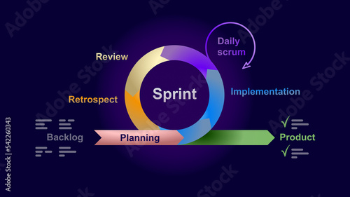 Sprint scrum agile virtuous circle circle wheel of five-fifths methodology, graphic explanation cycle project management agility SCRUM, backlog, retrospective, review, daily, implementation. photo