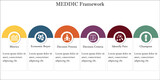 Meddic Framework - Metrics, Economic Buyer, Decision Process, Decision Criteria, Identify Pain, Champion. Infographic template with icons