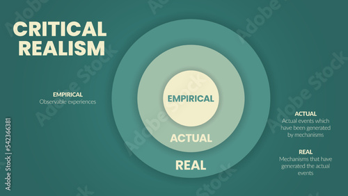 The vector circle model of Critical Realism (CR) is a philosophical social science with 3 levels such as real, actual and empirical. Education infographic banner slide for presentation. Illustration.