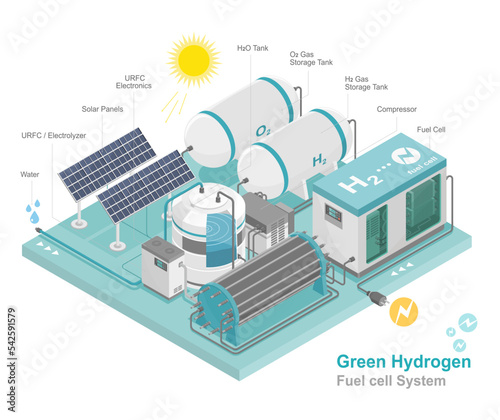 green hydrogen fuel cell h2 energy power plant clean power  low emission ecology system diagram isometric infographic vector