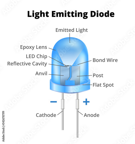 Vector 3d light emitting diode or LED diode with individual parts and structure. Anvil and post embedded inside the epoxy lens including bond wire, a reflective cavity, and led chip. Principle of LED.