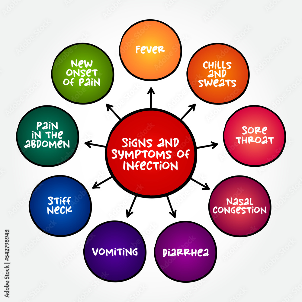 Signs and Symptoms of Infection mind map, text concept for presentations and reports Signs and Symptoms of Infection mind map, text concept for presentations and reports