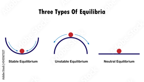 The Three types of equilibria in physics