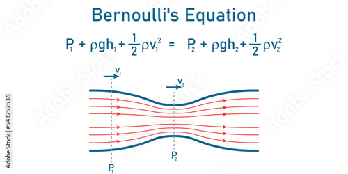 Bernoulli's principle. Bernoulli's equation for fluid flow in physics. Motion of fluids. Scientific vector illustration isolated on white background.