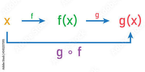 Composition of two functions in mathematics. Scientific vector illustration isolated on white background.