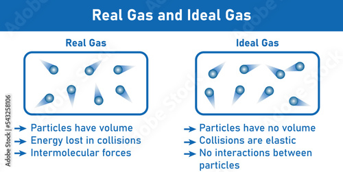 Ideal gas and real gas diagram. Scientific vector illustration isolated on white background.