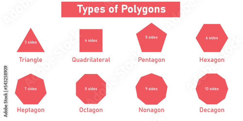 Types of regular polygons. Triangle, Quadrilateral, Pentagon, Hexagon, Heptagon, Octagon, Nonagon and Decagon shapes. Vector illustration isolated on white background.