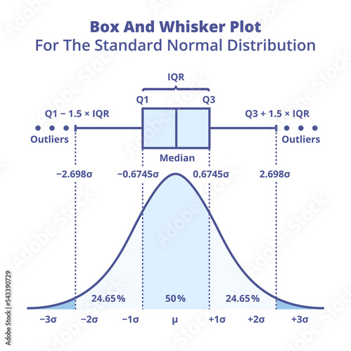 Vector graph or chart of box and whisker plot for the standard normal distribution isolated on white. Probability density function of a normal distribution or population with boxplot above the graph. photo
