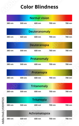 Vector illustration of color blindness or colorblindness. Normal vision, achromatopsia, protanomaly, protanopia, tritanomaly, tritanopia, deuteranomaly, deuteranopia. Color vision deficiency spectrum.