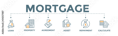 Mortgage icon banner web illustration with loan, property estate, agreement, asset, repayment and calculate icon