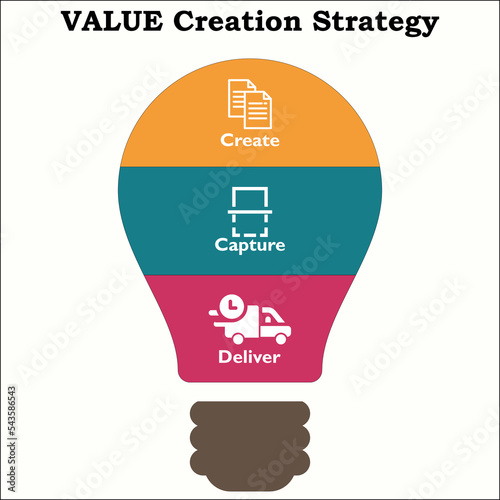 Value Creation Strategy - Create, Capture, Deliver. Infographic template with icons
