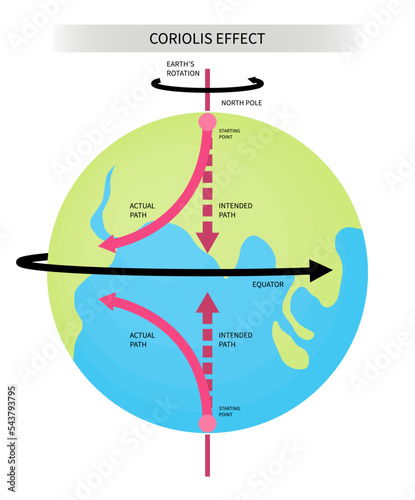 Left Coriolis effect of Newton's second speed law of motion change upwelling trade gyre spins sea moving objects gravity planet rotate Science photo