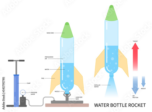 water rocket bottle compressed air launch Newton’s three laws