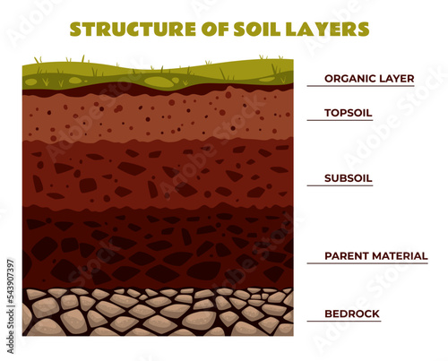 Soil earth layer section dirt ground geology crust abstract concept. Vector graphic design element illustration

