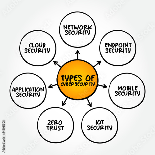 Types of Cybersecurity mind map, text concept for presentations and reports