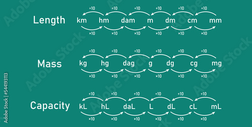 Conversion units of measurement. Measurement of length mass and capacity chart. Metric measurement chart. Scientific vector illustration isolated on chalkboard background.