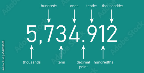 Decimal place value chart. Thousands, hundreds, tens, decimal point, tenths, hundredths and thousandths. Vector illustration isolated on chalkboard background.