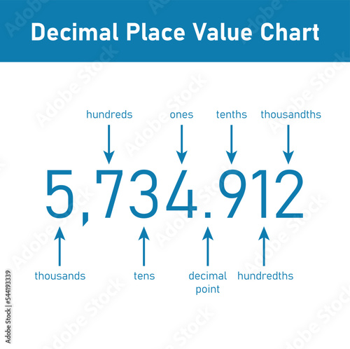 Decimal place value chart. Thousands, hundreds, tens, decimal point, tenths, hundredths and thousandths. Vector illustration isolated on white background.