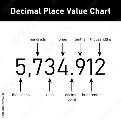 Decimal place value chart. Thousands, hundreds, tens, decimal point, tenths, hundredths and thousandths. Vector illustration isolated on white background.