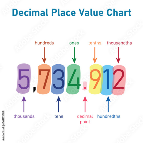 Decimal place value chart. Thousands, hundreds, tens, decimal point, tenths, hundredths and thousandths. Vector illustration isolated on white background.