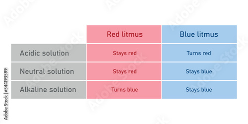 Red and blue litmus table. Acidic, neutral, alkaline solution.