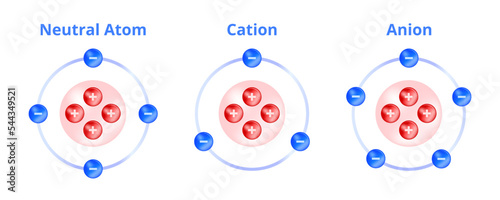 Vector chemical icon of types of ions isolated on a white background. Neutral atom, cation, and anion. Cation – positive charge,  more protons. Anion – negative charge and more electrons. photo