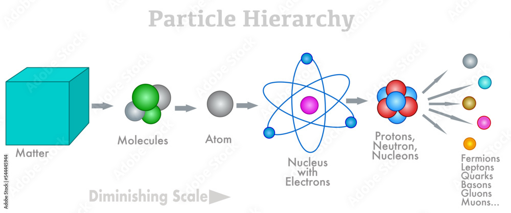 Particle Hierarchy Matter To Quarks Atom Structure Diminishing Scale Particle Hierarchy Matter To Quarks Atom Structure Diminishing Scale
